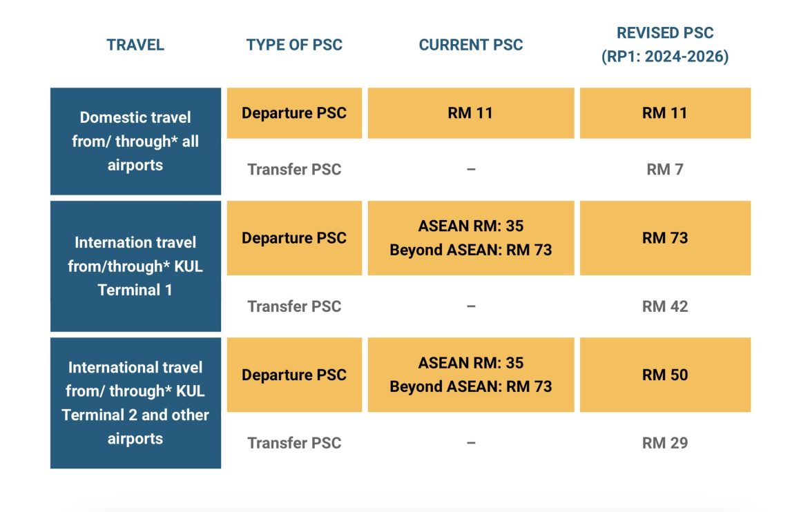 New passenger service charge